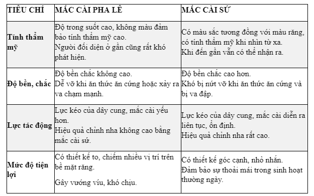 Điểm khác nhau giữa niềng răng pha lê và sứ